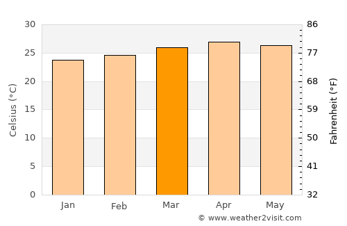 Idukki average temperature in March