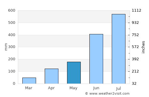 Idukki average rain in May