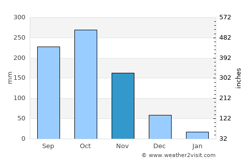 Idukki average rain in November