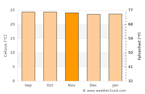 Idukki average temperature in November