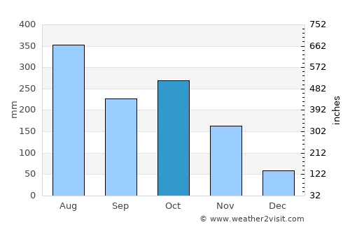 Idukki average rain in October