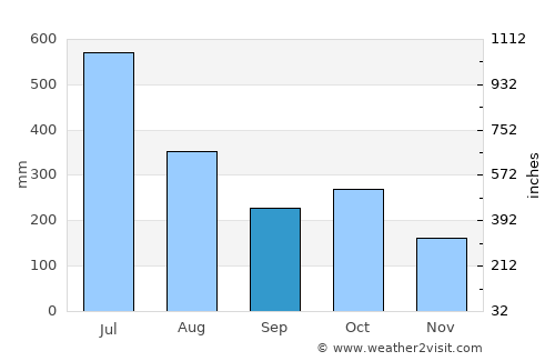 Idukki average rain in September