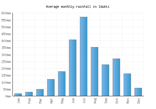 Idukki monthly rainfall chart (mm)