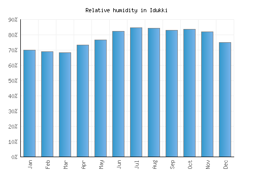 Idukki relative humidity averages