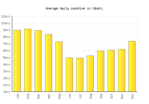 Idukki average daily sunshine chart
