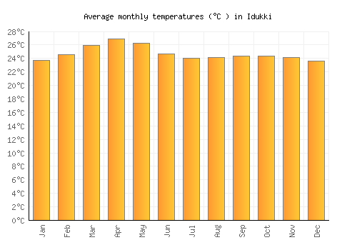Idukki average temperature chart (Celsius)