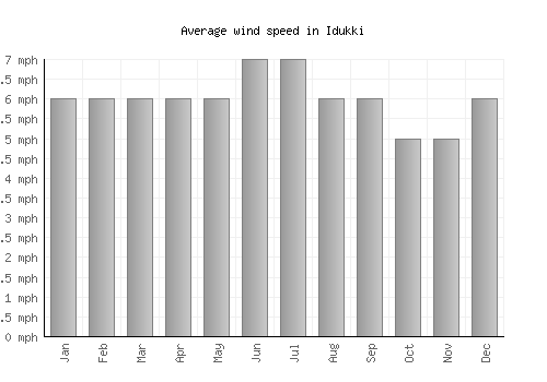 Idukki average winspeed by month (mph)