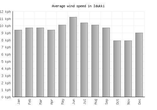 Idukki average winspeed by month (km/h)