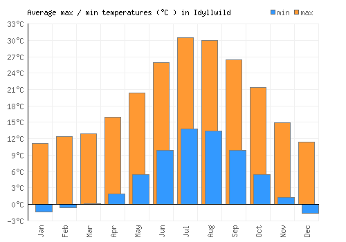 Idyllwild average minimum / maximum temperatures (Celsius)