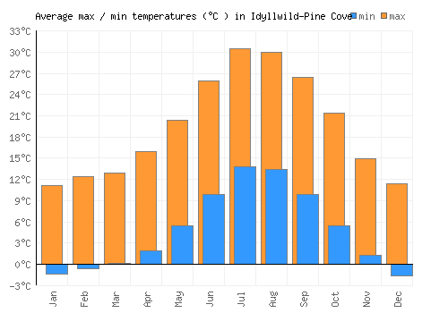 Idyllwild-Pine Cove average minimum / maximum temperatures (Celsius)