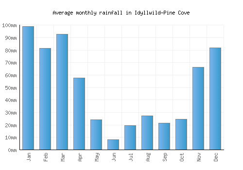Idyllwild-Pine Cove monthly rainfall chart (mm)