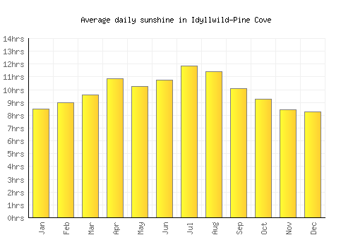 Idyllwild-Pine Cove average daily sunshine chart
