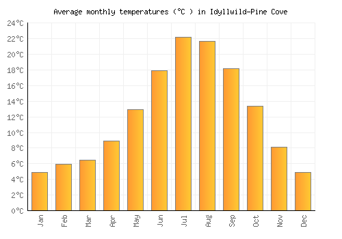 Idyllwild-Pine Cove average temperature chart (Celsius)