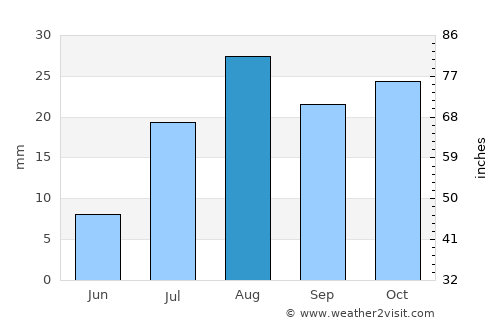 Idyllwild-Pine Cove average rain in August