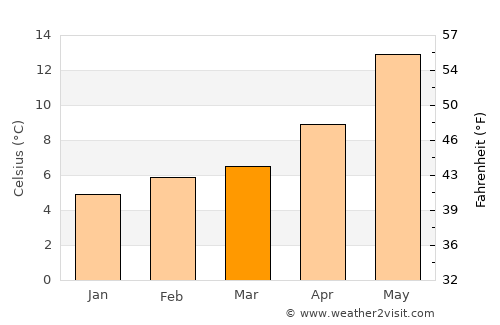 Idyllwild-Pine Cove average temperature in March