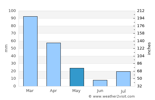 Idyllwild-Pine Cove average rain in May