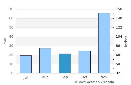 Idyllwild-Pine Cove average rain in September
