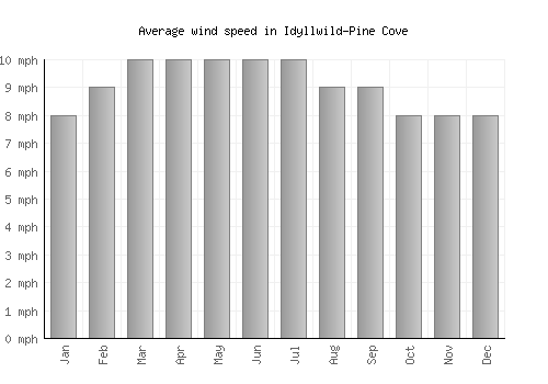 Idyllwild-Pine Cove average winspeed by month (mph)