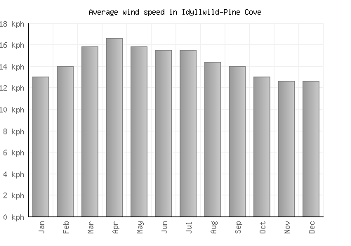 Idyllwild-Pine Cove average winspeed by month (km/h)