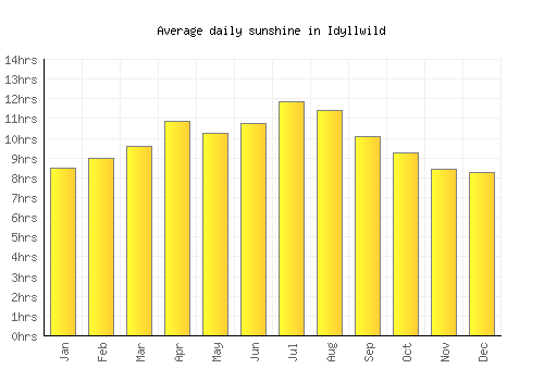 Idyllwild average daily sunshine chart