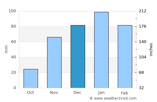 Idyllwild average rain in December