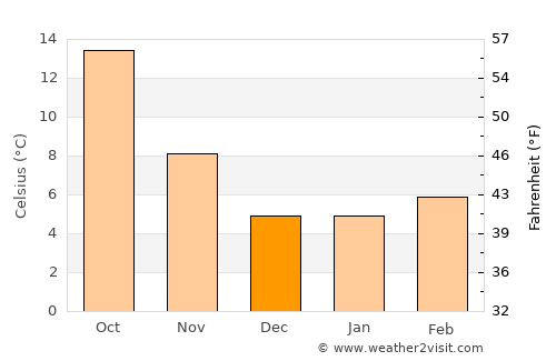Idyllwild average temperature in December