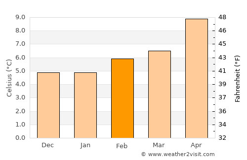 Idyllwild average temperature in February