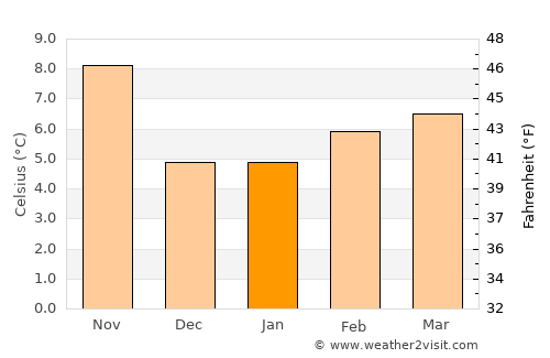 Idyllwild average temperature in January