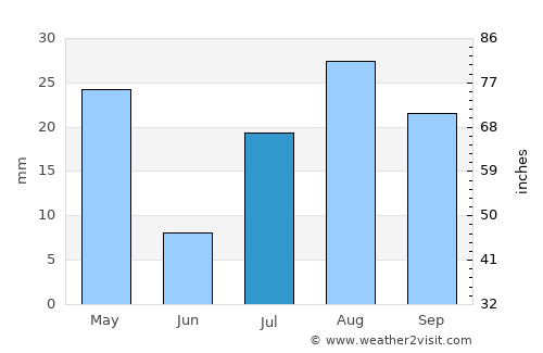 Idyllwild average rain in July