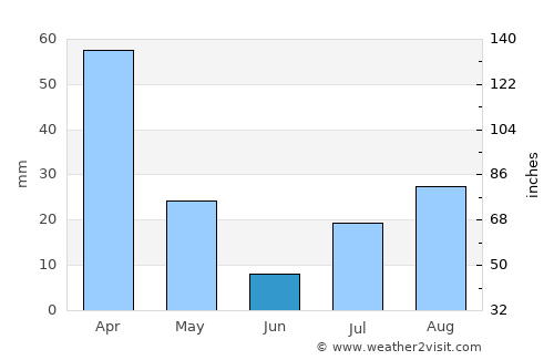 Idyllwild average rain in June