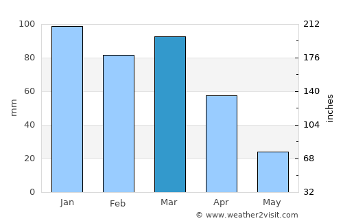 Idyllwild average rain in March
