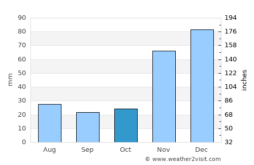 Idyllwild average rain in October