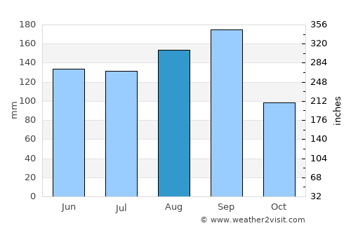 Idzincab average rain in August