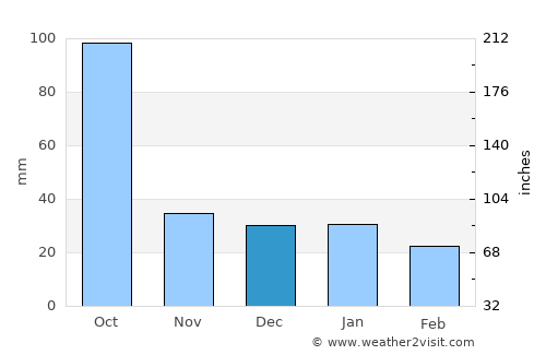 Idzincab average rain in December
