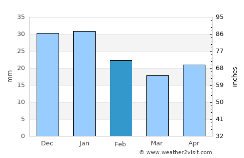 Idzincab average rain in February