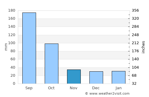 Idzincab average rain in November