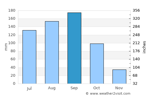 Idzincab average rain in September