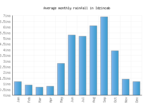 Idzincab monthly rainfall chart (inches)