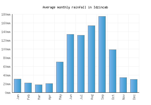 Idzincab monthly rainfall chart (mm)