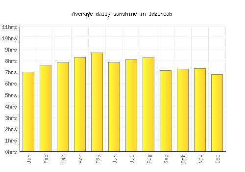 Idzincab average daily sunshine chart