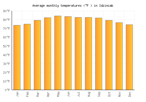 Idzincab average temperature chart (Fahrenheit)