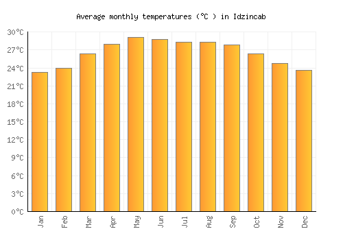 Idzincab average temperature chart (Celsius)