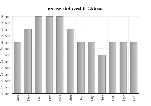 Idzincab average winspeed by month (mph)