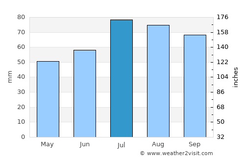 Iecava average rain in July