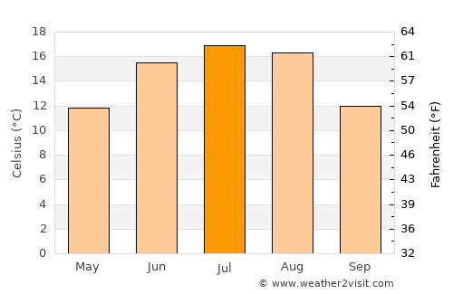 Iecava average temperature in July