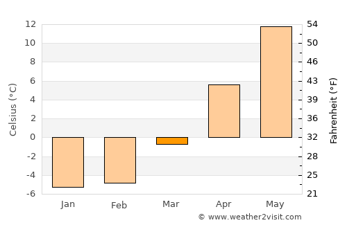 Iecava average temperature in March
