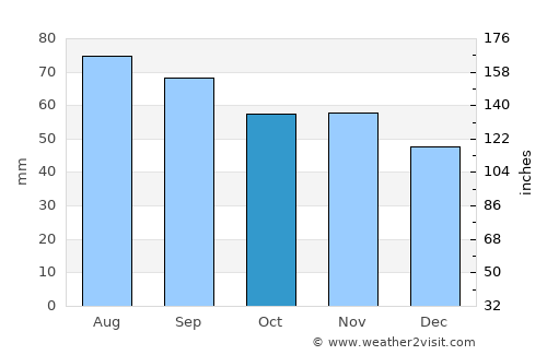 Iecava average rain in October