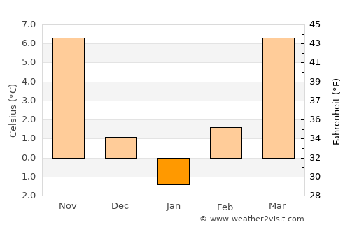 Iecea Mare average temperature in January