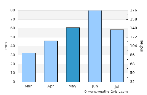 Iecea Mare average rain in May