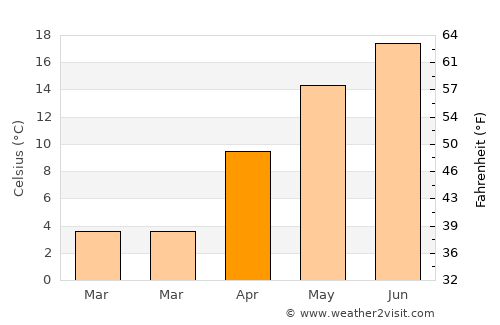 Iedera de Jos average temperature in April